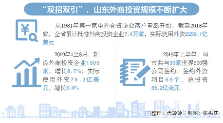 山东夯筑对外开放新高地，跨国公司拥抱山东新机遇